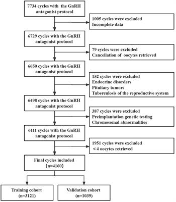 A prediction model for high ovarian response in the GnRH antagonist protocol